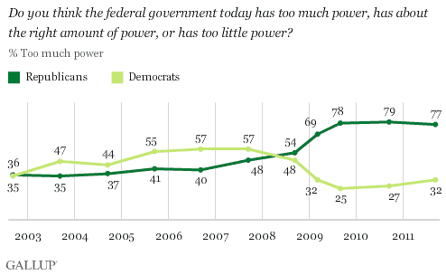 2002-2011 trend: Do you think the federal government today has too much power, has about the right amount of power, or has too little power? By party ID