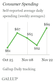 Consumer Spending, Weeks Ending Oct. 25-Nov. 22, 2009