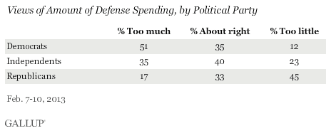 Views of Amount of Defense Spending, by Political Party