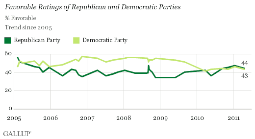 Trend Since 2005: Favorable Ratings of Republican and Democratic Parties