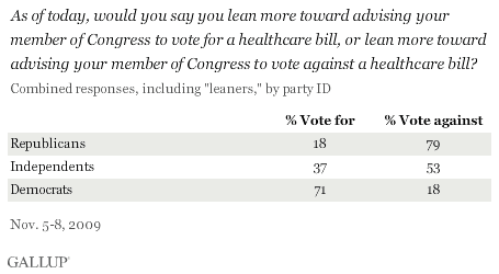 As of Today, Would You Say You Lean More Toward Advising Your Member of Congress to Vote for or Against a Healthcare Bill? By Party ID