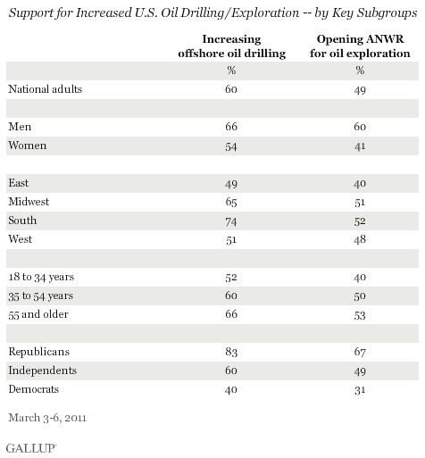 Support for Increased U.S. Oil Drilling/Exploration -- by Key Subgroups, March 2011