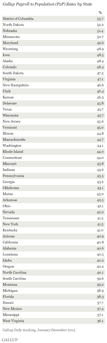 Gallup Payroll to Population (P2P) Rates by State, 2013