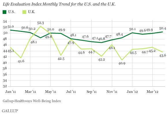 Life Evaluation Index monthly trend in U.S. and U.K.