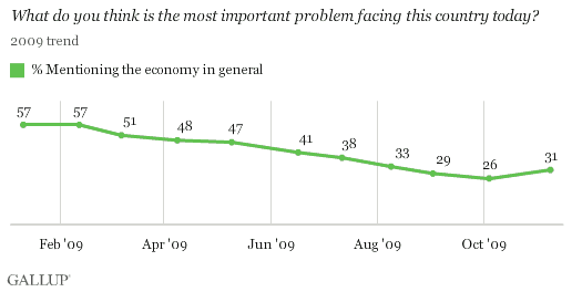 2009 Trend: What Do You Think Is the Most Important Problem Facing This Country Today? % Mentioning the Economy