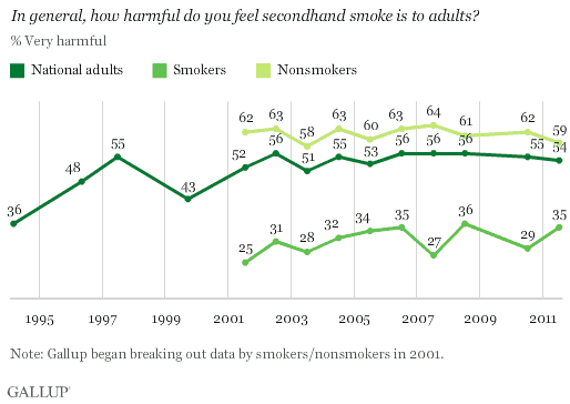2002-2011 trend: In general, how harmful do you feel secondhand smoke is to adults? % Very harmful among national adults, smokers, and nonsmokers