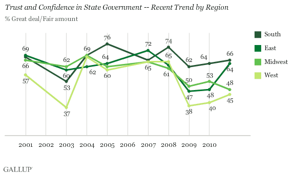 Trust and Confidence in State Government -- Recent Trend by Region
