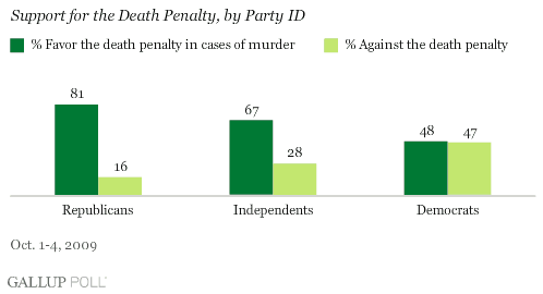 Support for the Death Penalty, by Party ID