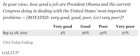 In your view, how good a job are President Obama and the current Congress doing in dealing with the United States’ most important problems -- [ROTATED: very good, good, poor, (or) very poor]? September 2011 results
