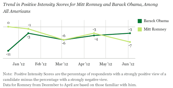 Trend in Positive Intensity Scores for Mitt Romney and Barack Obama, Among All Americans