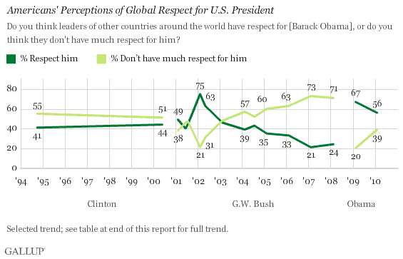1994-2010 Trend: Americans' Perceptions of Global Respect for U.S. President