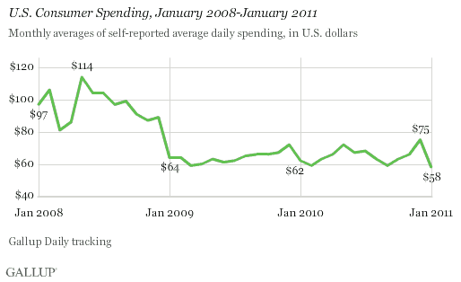 U.S. Consumer Spending, January 2008-January 2011, Monthly Averages