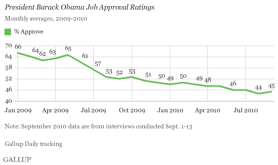 Obama Approval Ratings, Monthly Averages, January 2009-August 2010 and Early September 2010 