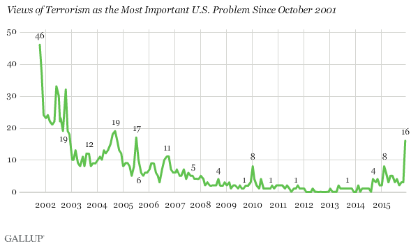 Views of Terrorism as the Most Important U.S. Problem Since October 2001