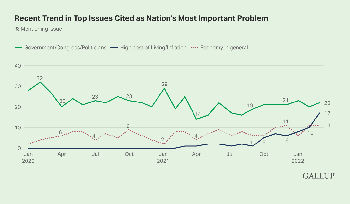 G09IG-recent-trend-in-top-issues-cited-as-nation-s-most-important-problem