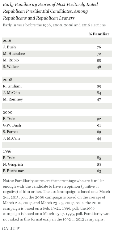 Early Familiarity Scores of Most Positively Rated Republican Presidential Candidates, Among Republicans and Republican Leaners
