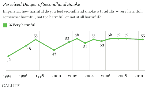 1994-2010 Trend: Perceived Danger of Secondhand Smoke