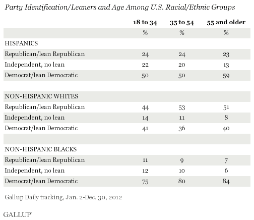 Party Identification/Leaners and Age Among U.S. Racial/Ethnic Groups, 2012