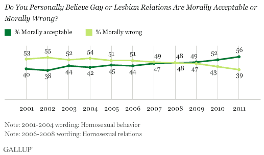2001-2011 Trend: Do You Personally Believe Gay or Lesbian Relations Are Morally Acceptable or Morally Wrong?