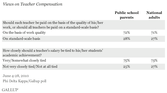 Views on Teacher Compensation and Tying It to Student Achievement, Among National Adults and Public School Parents