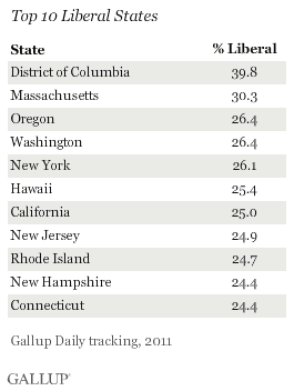 Top 10 Liberal States, 2011