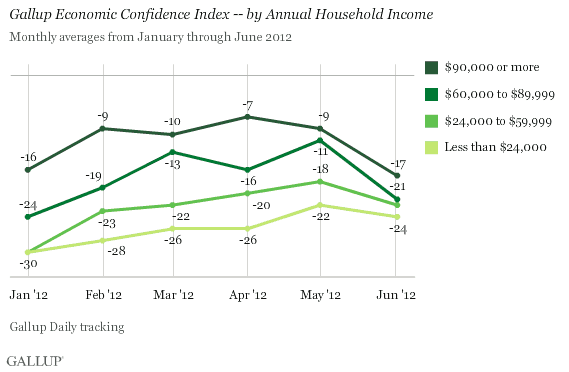 Gallup Economic Confidence Index -- by Annual Household Income, January-June 2012