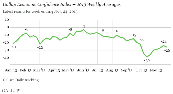 Gallup Economic Confidence Index -- 2013 Weekly Averages 