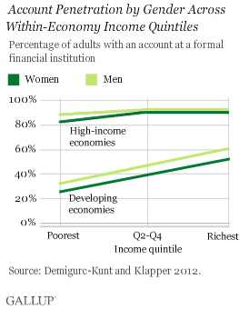 Account Penetration by Gender Across Within-Economy Income Quintiles