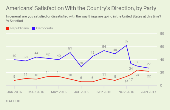 Trend: Americans’ Satisfaction With the Country’s Direction, by Party