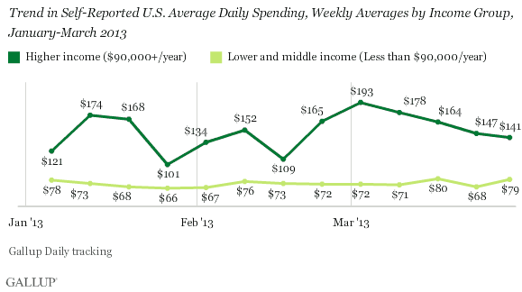 Trend in Self-Reported U.S. Average Daily Spending, Weekly Averages by Income Group, January-March 2013