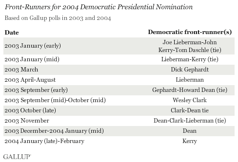 2004 Democratic front-runners