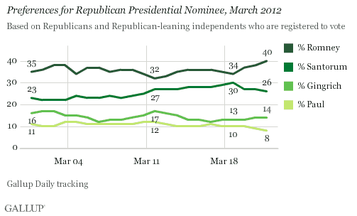 Preferences for Republican Presidential Nominee, March 2012