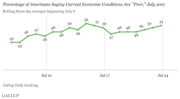 Percentage of Americans Saying Current Economic Conditions Are Poor, July 2011