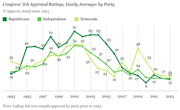 Congress' Job Approval Ratings, Yearly Averages by Party