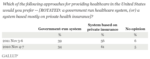 Trend: Which of the following approaches for providing healthcare in the United States would you prefer -- [ROTATED: a government run healthcare system, (or) a system based mostly on private health insurance]?
