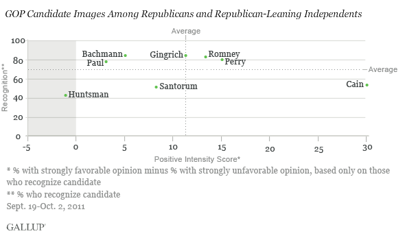 GOP Candidate Images Among Republicans and Republican-Leaning Independents, Sept. 19-Oct. 2, 2011