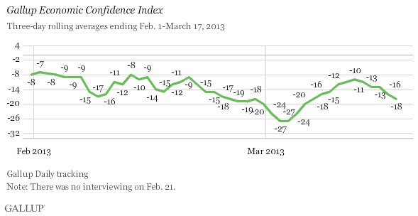 Gallup Economic Confidence Index, Three-Day Rolling Averages, February-March 2013