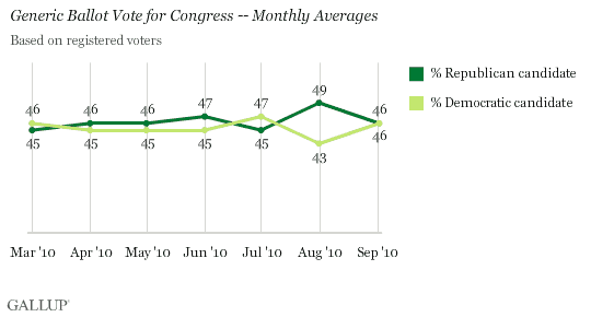 Nationwide Generic Ballot Vote for Congress, Monthly Averages, March-September 2010