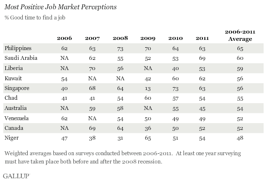 Most Positive Job Market Perceptions