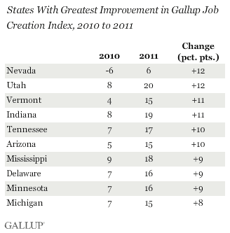 States With Greatest Improvement in Gallup Job Creation Index, 2010 to 2011