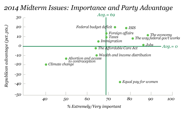 2014 Midterm Issues: Importance and Party Advantage