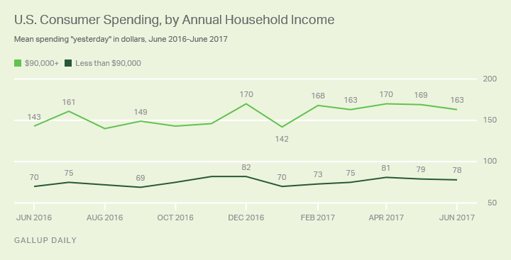 U.S. Consumer Spending, by Annual Household Income