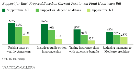 Support for Proposals to Include in Healthcare Reform Bill, by Current Position on Final Bill 