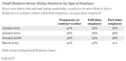 Trend: Small-Business Owner Hiring Intentions by Type of Employee