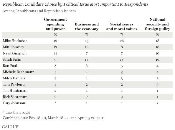 Republican Candidate Choice by Political Issue Most Important to Respondents