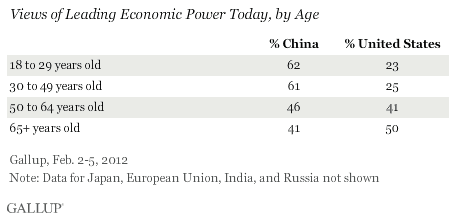 Views of Leading Economic Power Today, by Age