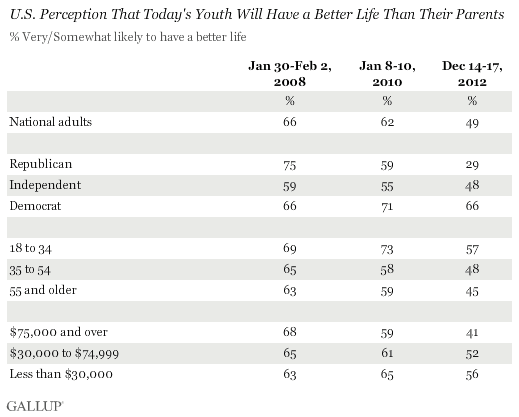 2008-2012 Selected Trend: U.S. Perception That Today's Youth Will Have a Better Life Than Their Parents, With Demos