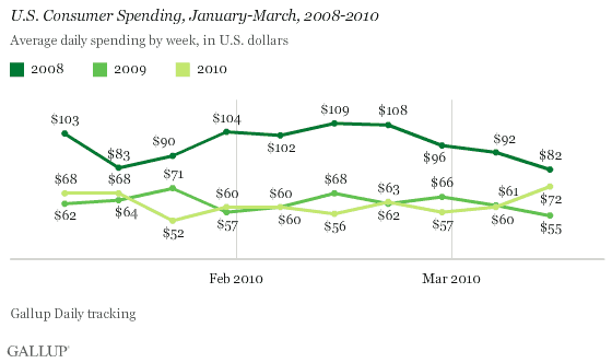 U.S. Consumer Spending, January-March, 2008-2010