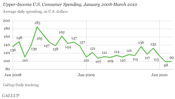 Upper-Income U.S. Consumer Spending, January 2008-March 2010