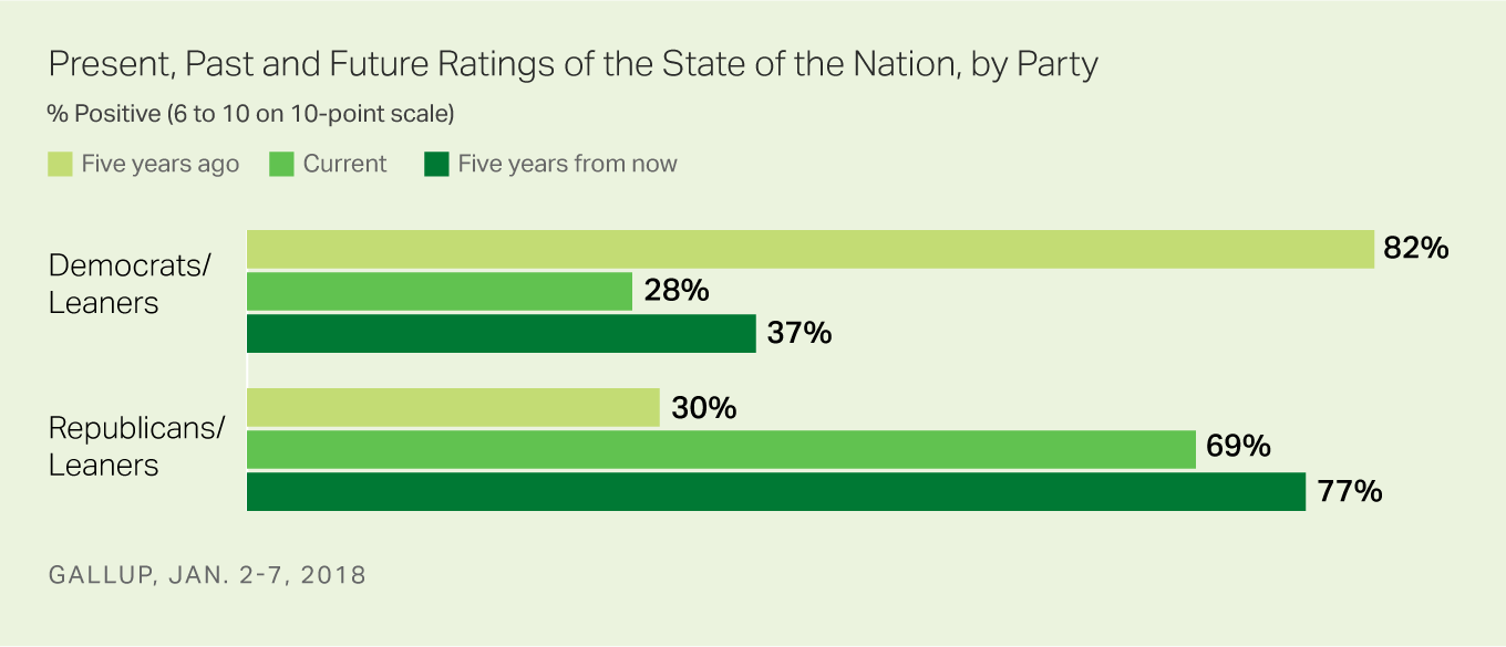 Past, Present and Future Ratings of the State of the Nation, by Party